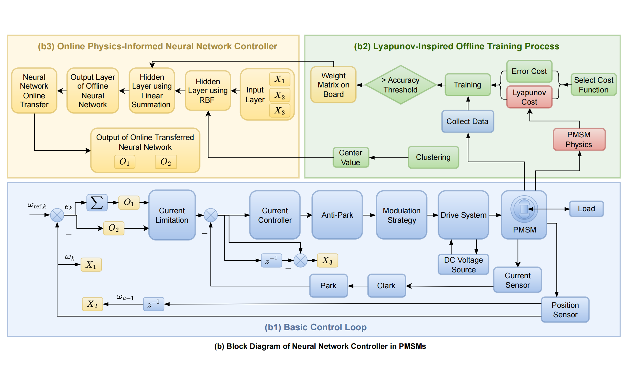 Learning-based electric motor control