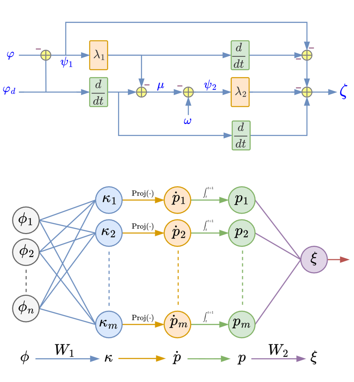Projection-Constrained Adaptive Neural Ordinary Differential Equation Based Robust Control of Permanent Magnet Synchronous Motors