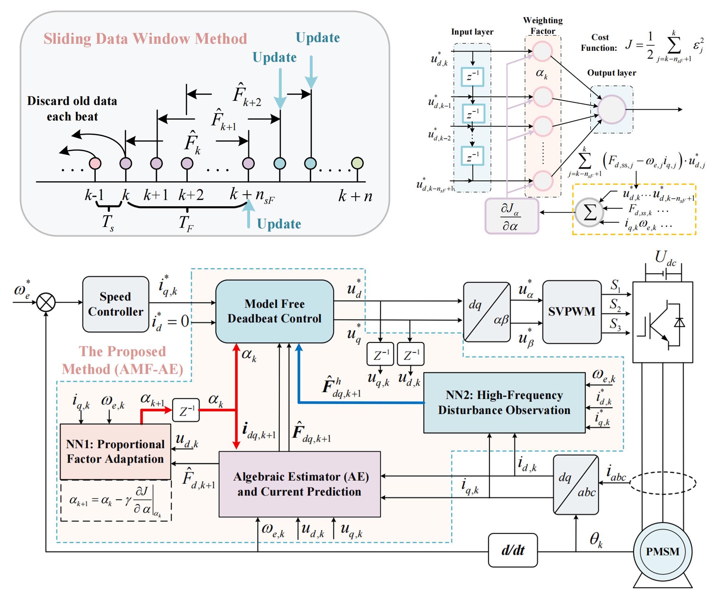Adaptive Model-Free Predictive Current Control for SPMSM Drives Using Algebraic Estimator: Enhanced High-Frequency Disturbance Rejection