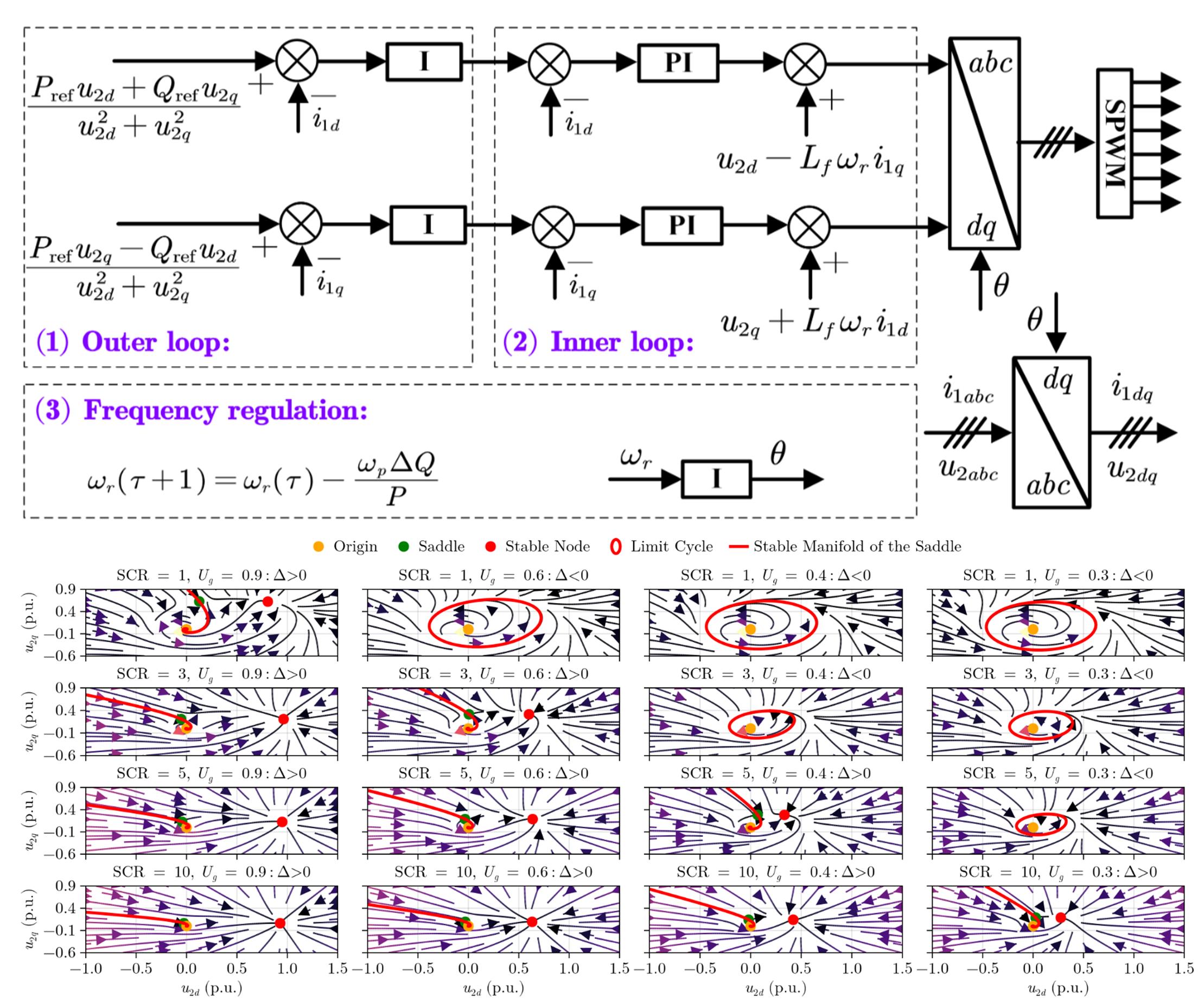 Almost Globally Stable GFL Inverter Control Scheme Based on Current Control Synchronization