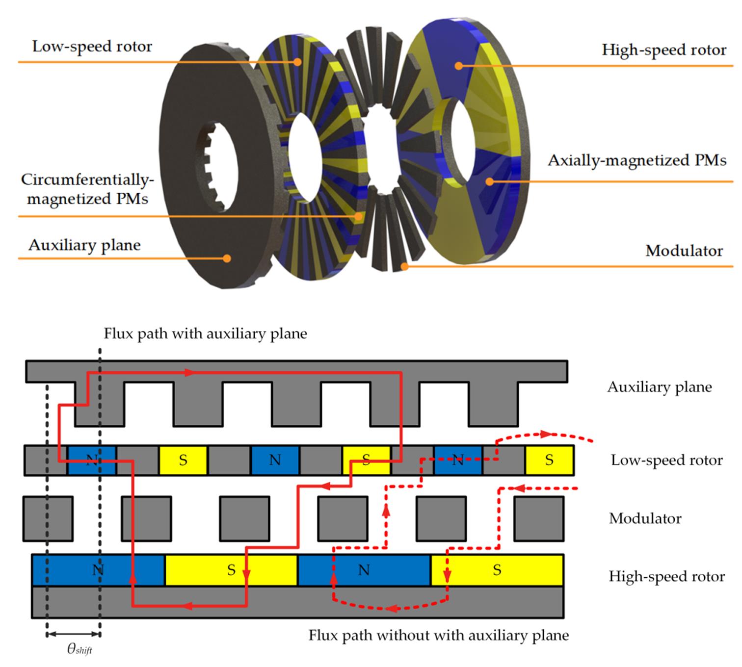 Design of an Axial-Type Magnetic Gear with Auxiliary Flux-Enhancing Structure