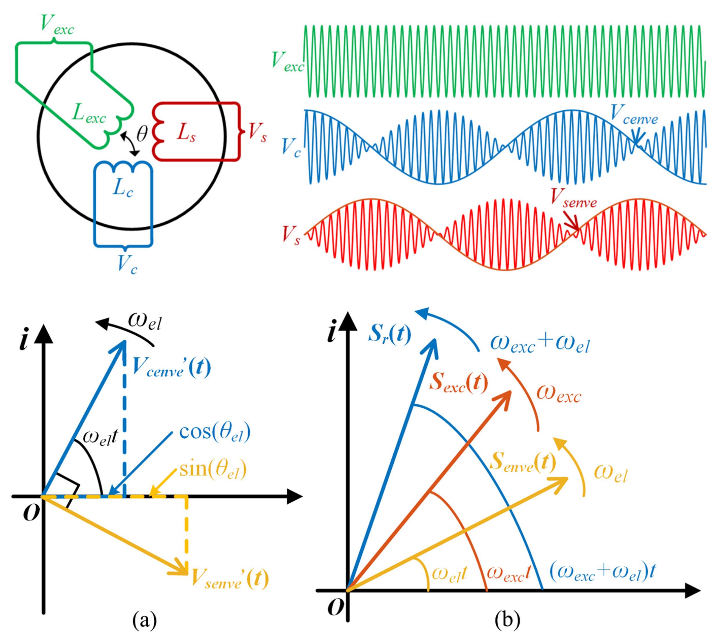 Complex-Vector Flux-Linkage Envelope Demodulation for High-Speed Resolver-to-Digital Conversion System
