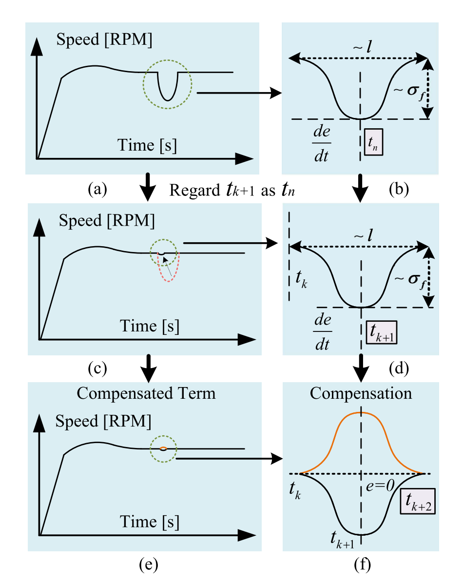 Form Induced State-Drop Compensator: Compensation Scheme in Electric Motors With Zero-Speed Drop