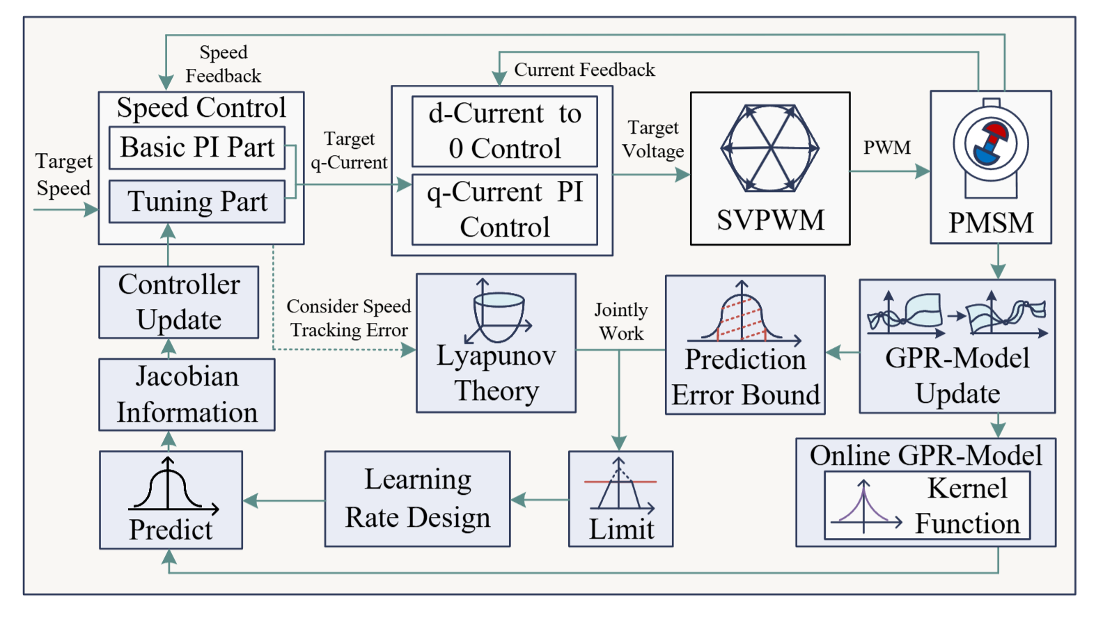 Machine Learning based Controller using Gaussian Process Regression in Electric Motors: Interpretability, Safety and Reliability