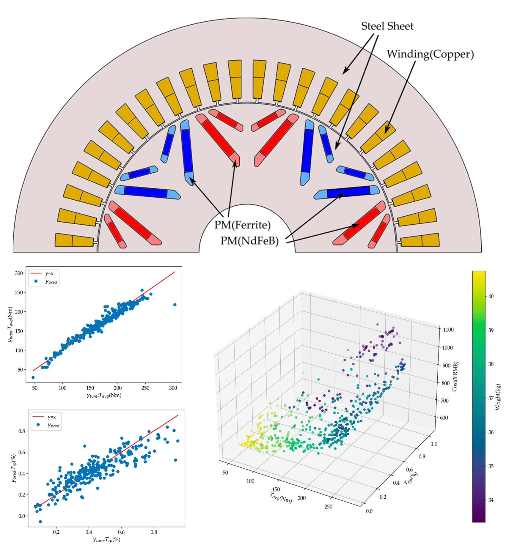 Optimal Design of an Interior Permanent Magnet Synchronous Motor for Electric Vehicle Applications Using a Machine Learning-Based Surrogate Model