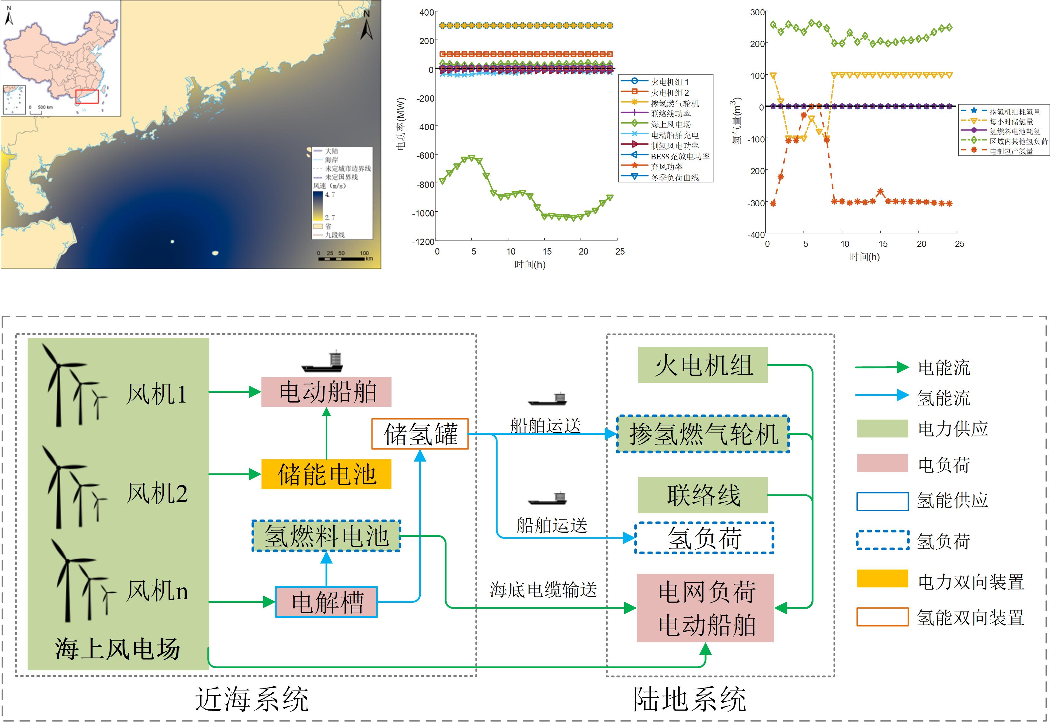 Land-sea integrated grid architecture based on electric power-hydrogen coupling and its efficacy for offshore wind power systems: A case study of the coastal grid in Guangdong Province