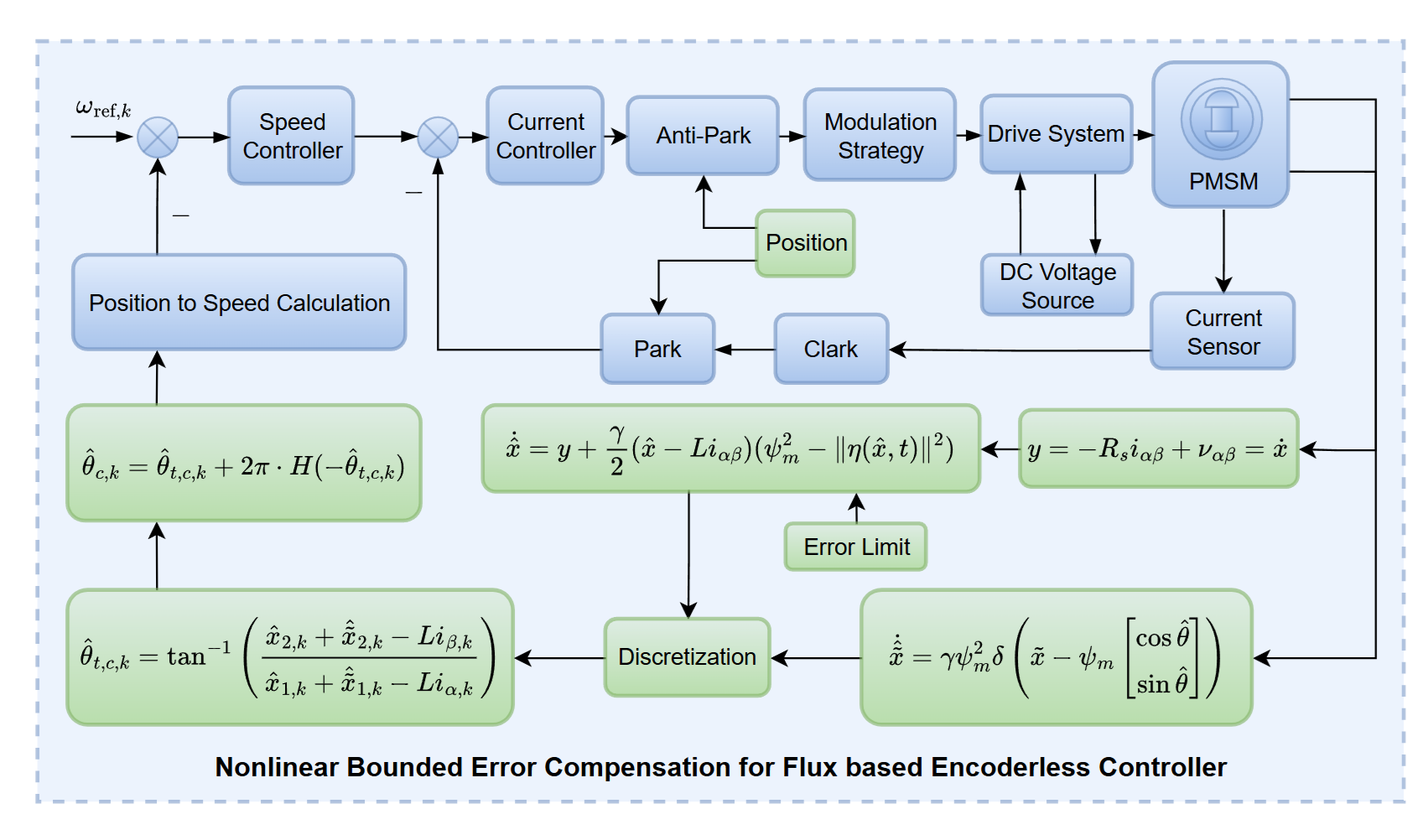 Nonlinear Bounded Error Compensation for Flux based Encoderless Controller of PMSMs