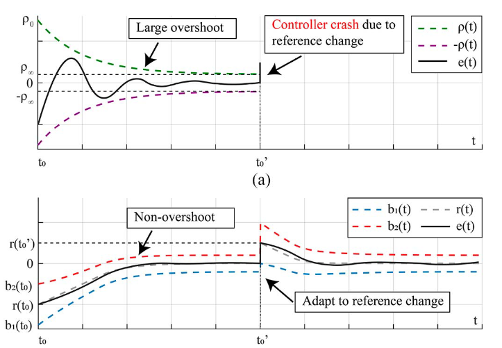 Nonovershoot Oscillation-Free Tube-Based Prescribed Performance Speed Control for PMSM