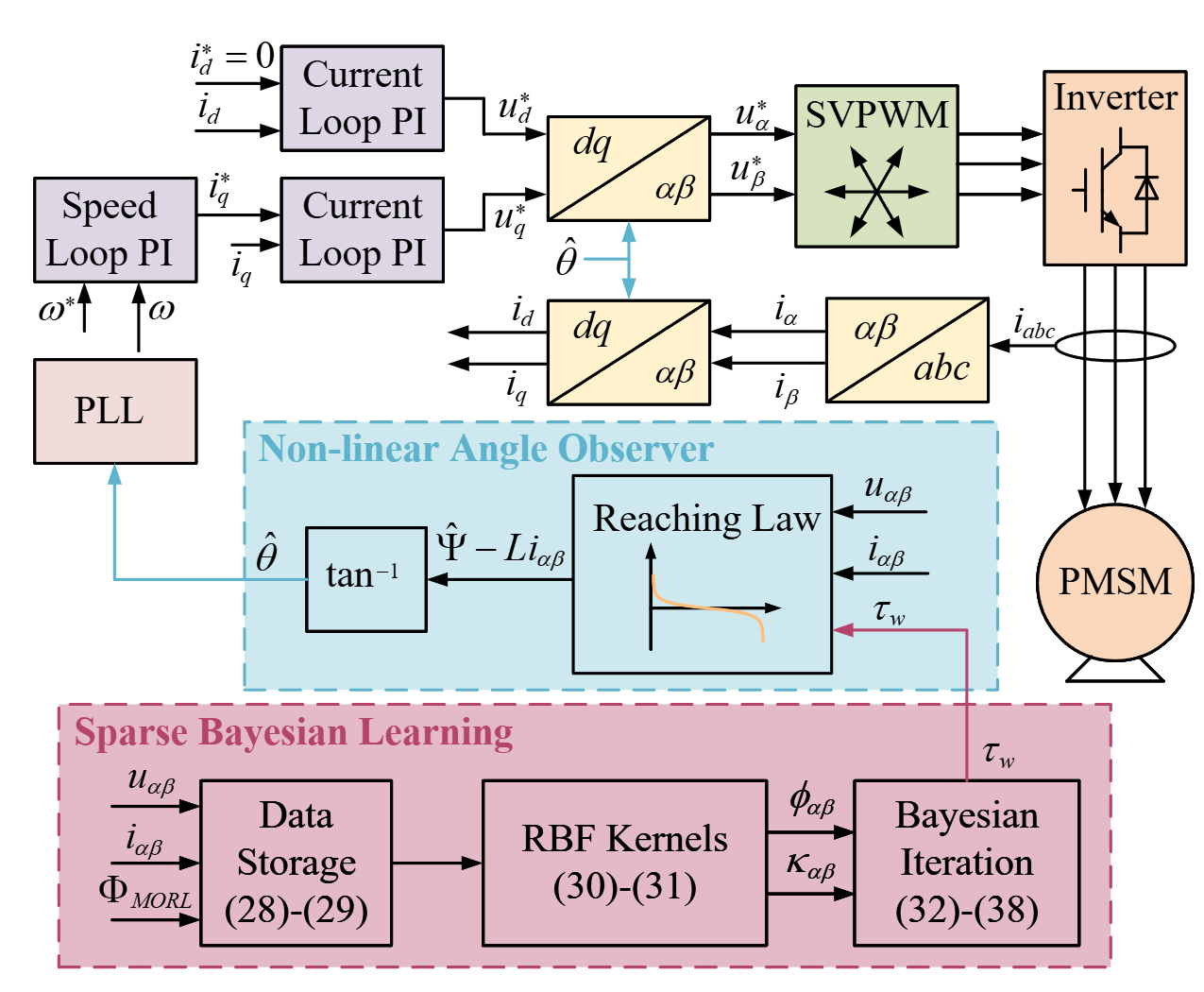 Intelligent Online Sparse Bayesian Learning for Encoderless Motor Control With Modified Observation Reaching Law