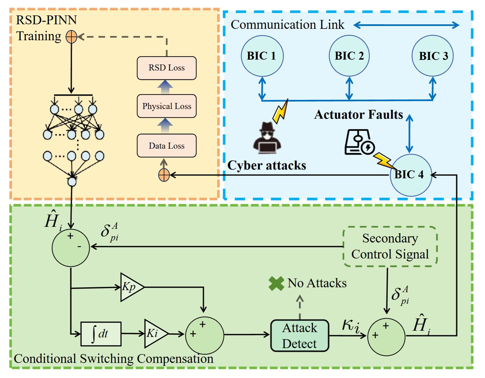 PINN-Based Distributed Cooperative Control for Cyber-Physical Hybrid AC DC Microgrids Under Hybrid Attacks and Actuator Faults