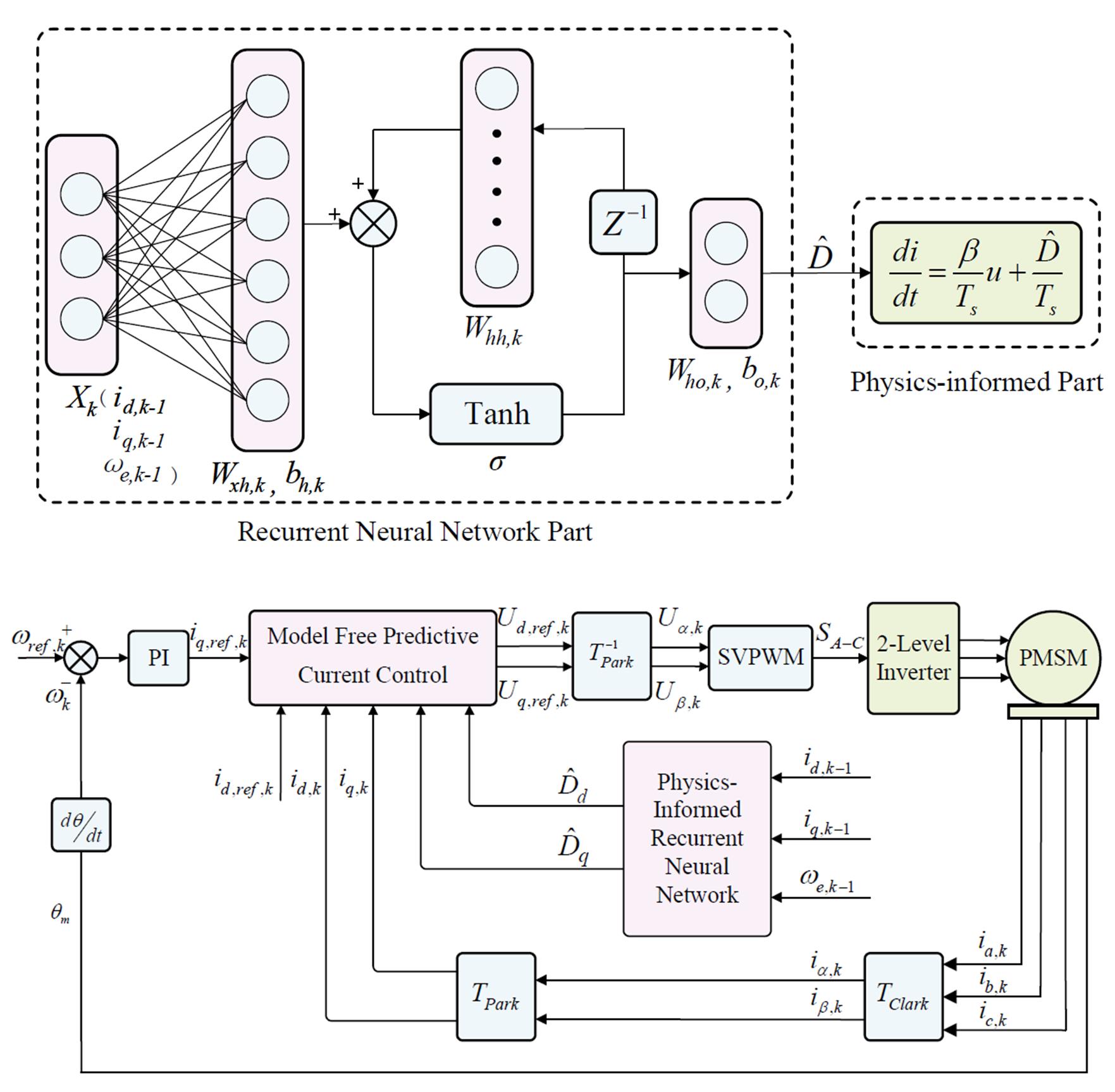 Model-Free Predictive Current Control for PMSMs Based on a Physics-Informed Recurrent Neural Network