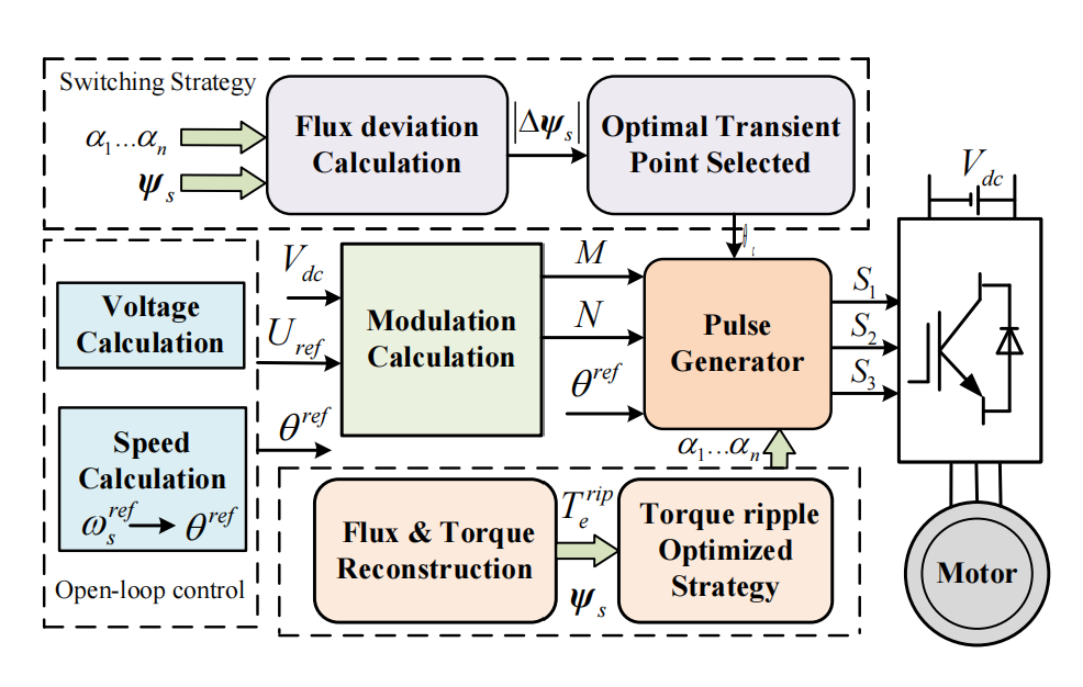 Enhancing Low-Carrier-Ratio Induction Motors with Pulse Pattern Control for Peak-to-peak Torque Ripple Optimization