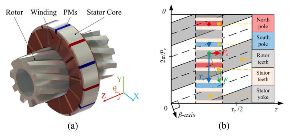 Design and Analysis of a Direct-Drive Rotary-Linear Flux Switching Motor Based on Magnetic Screw Principle