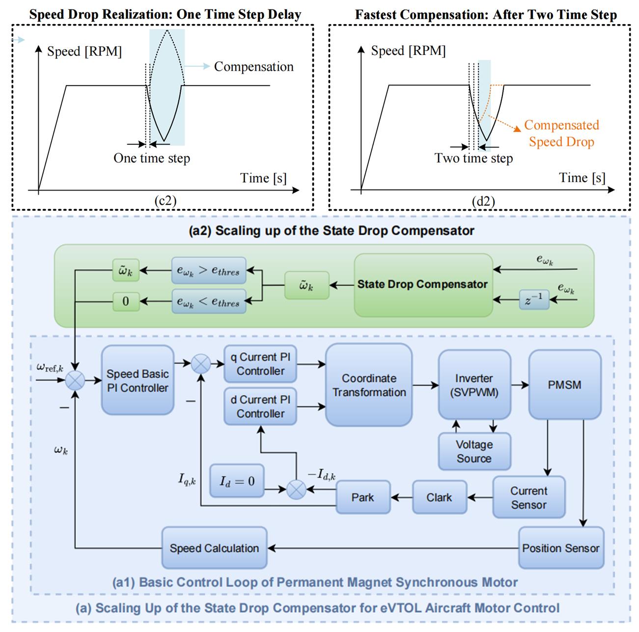Scaling up of the State Drop Compensator Designed for eVTOL Aircraft Motor Control