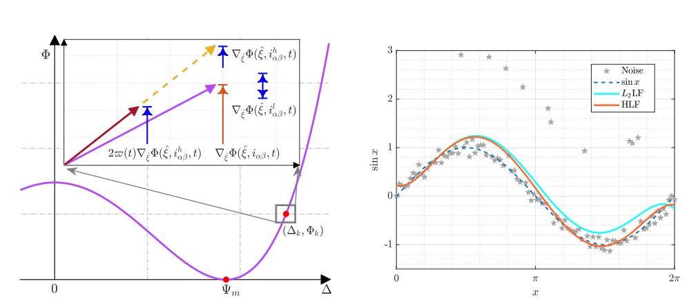 Optimized Robust Observer-Based Encoderless Control for SPMSM