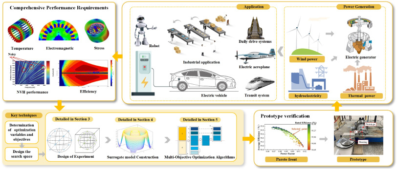 Review of surrogate model assisted multi-objective design optimization of electrical machines: New opportunities and challenges