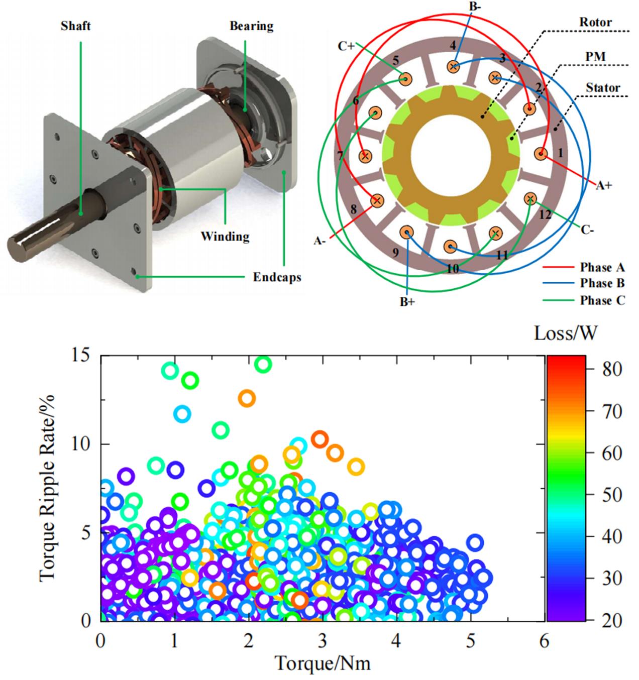 Surrogate-Model-Driven Staged Sequential Multi-Condition Optimization Method of Permanent Magnet Vernier Motors