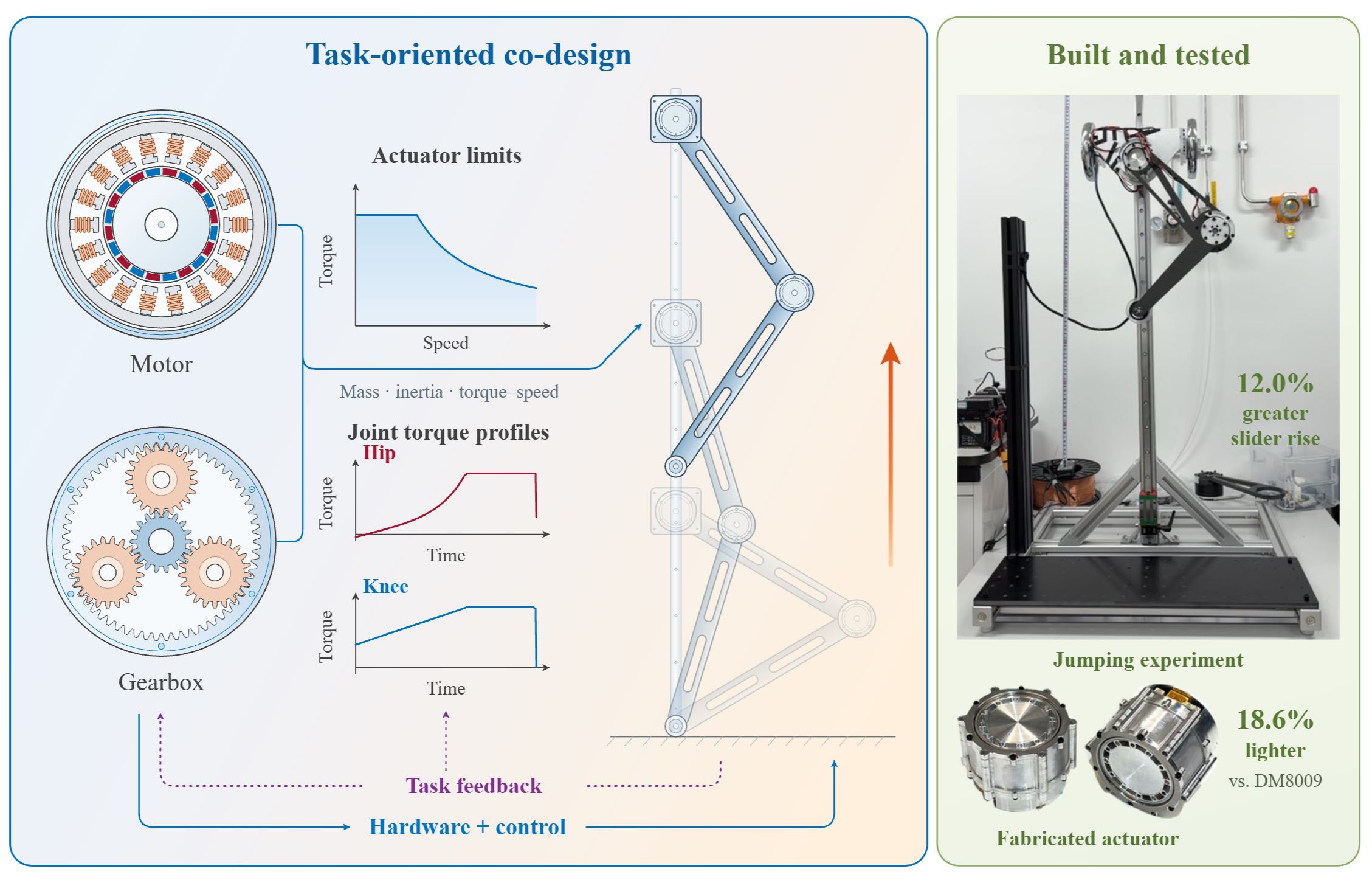 Task-Oriented Co-Design and Optimization of Geared Actuators for Robotic Applications