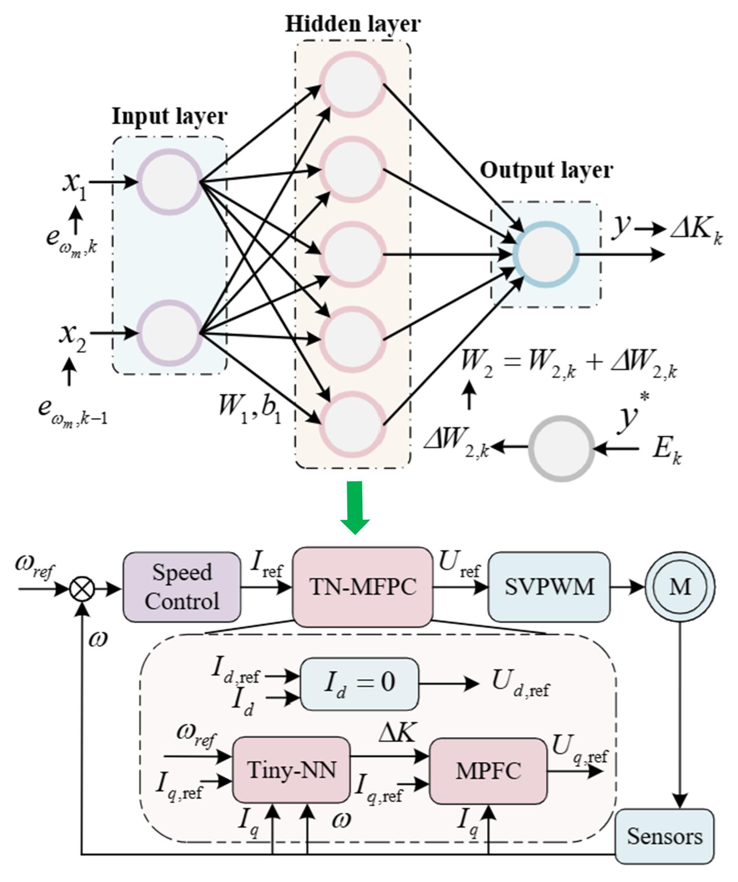 Tiny Neural Network Based Ultra-Local Model-Free Predictive Control for PMSMs