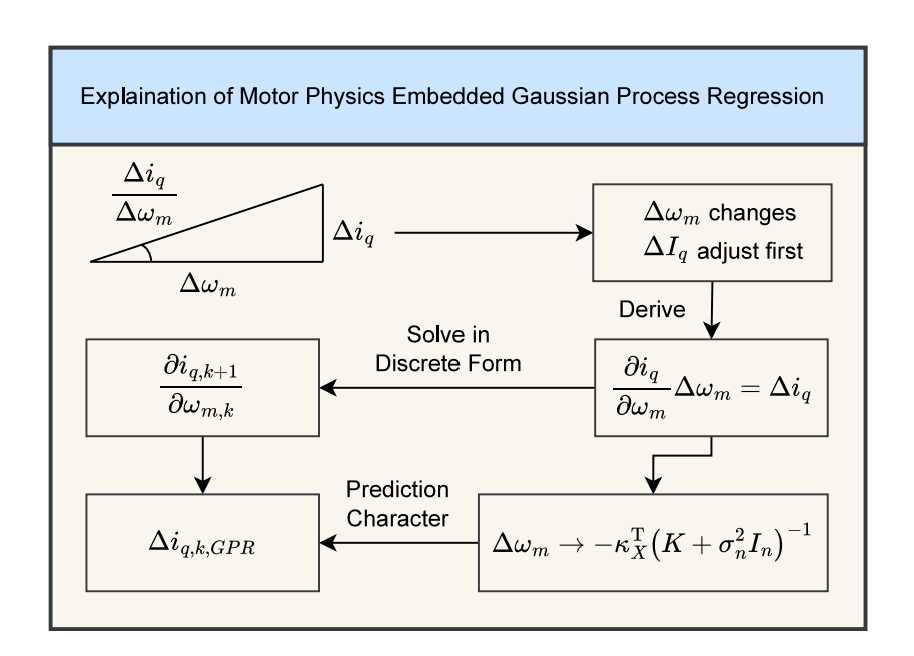 Torque-Induced-Overshoot Reduction Inspired Compensator for PMSMs Using Motor-Physics Embedded Gaussian Process Regression