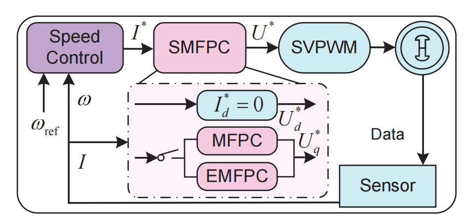 A Switched Ultra-Local Model-Free Predictive Controller for PMSMs