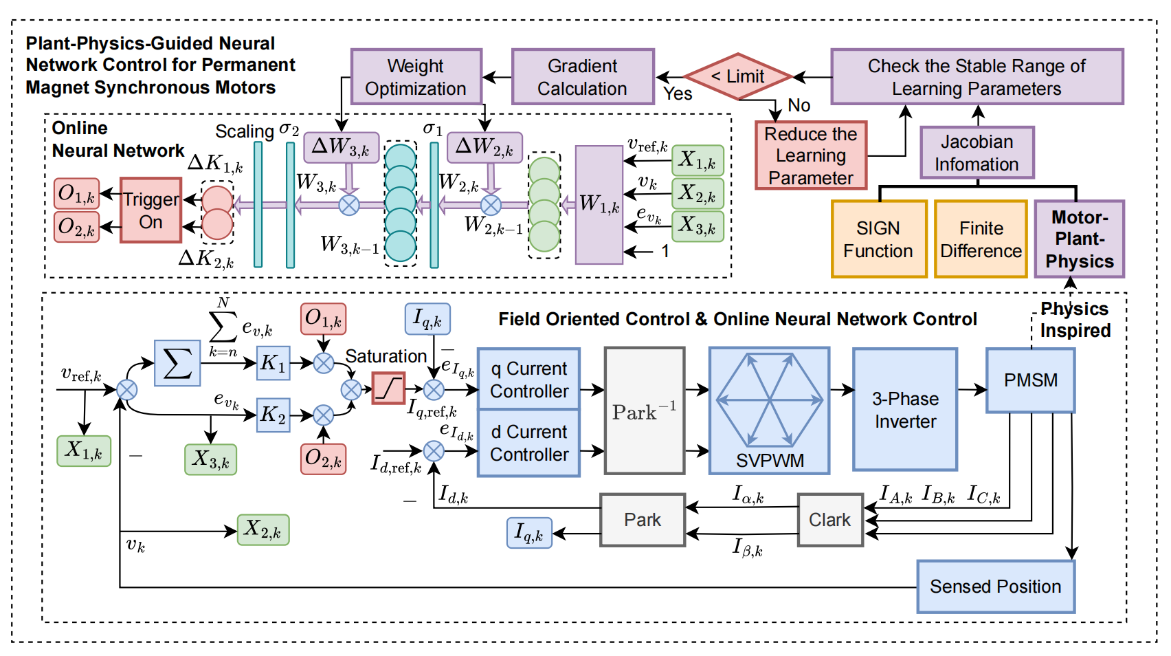 Plant-Physics-Guided Neural Network Control for Permanent Magnet Synchronous Motors