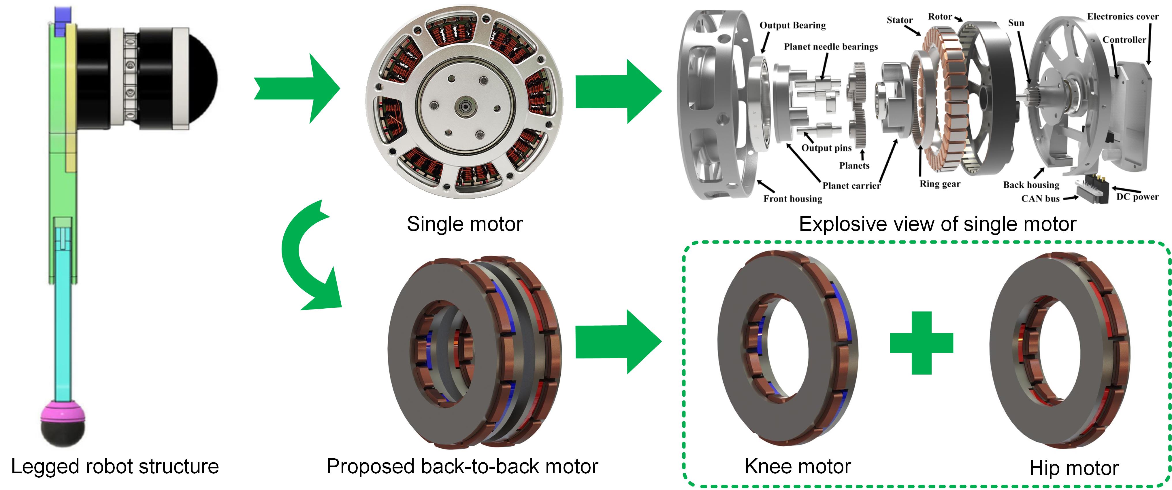 Research on A Back-to-Back Consequent-Pole Axial-Flux Permanent Magnet Synchronous Motor for Legged Robot s Joint Drive Application