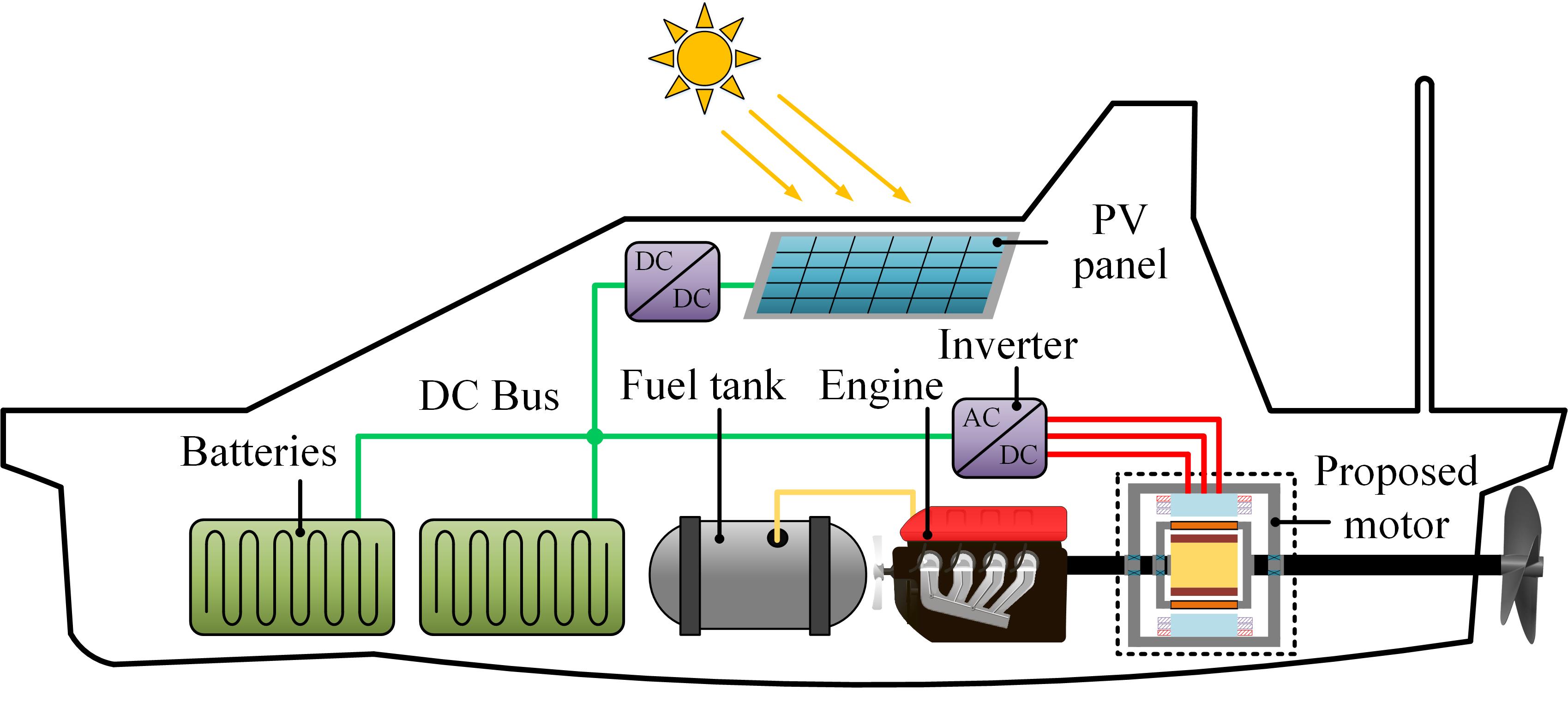 Development of A Flux-Enhancing Dual-Mechanical-Port Electric Machine For Far-Sea Hybrid Unmanned Surface Vehicles